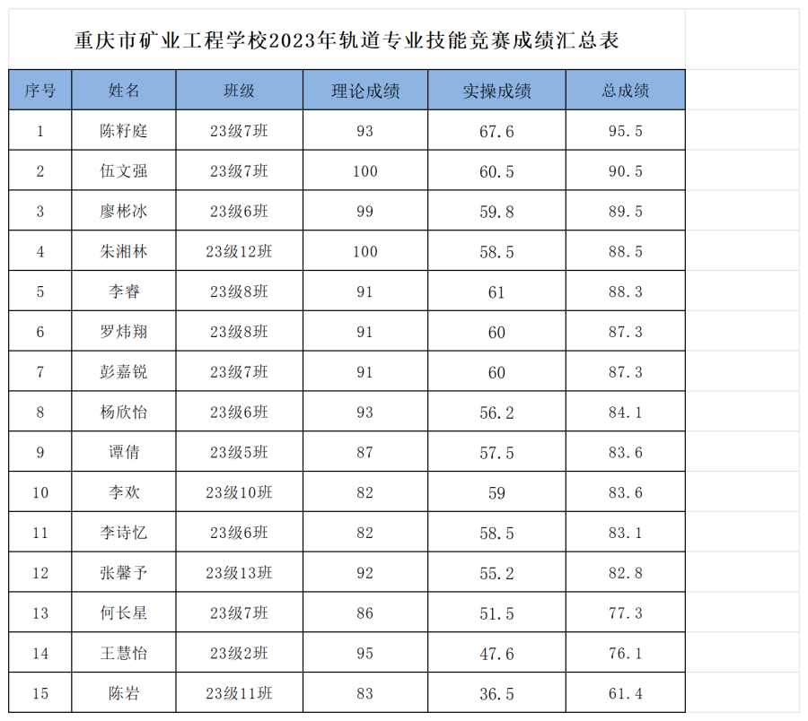 技能竞赛成绩表_Sheet1_副本.png